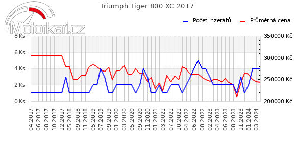 Triumph Tiger 800 XC 2017
