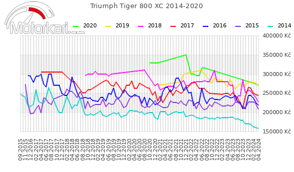 Triumph Tiger 800 XC 2014-2020