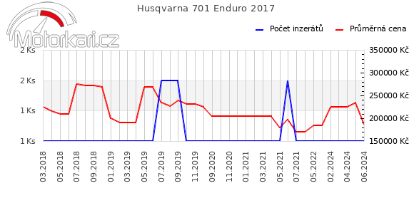Husqvarna 701 Enduro 2017