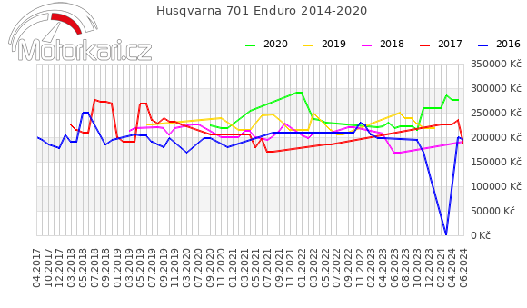 Husqvarna 701 Enduro 2014-2020