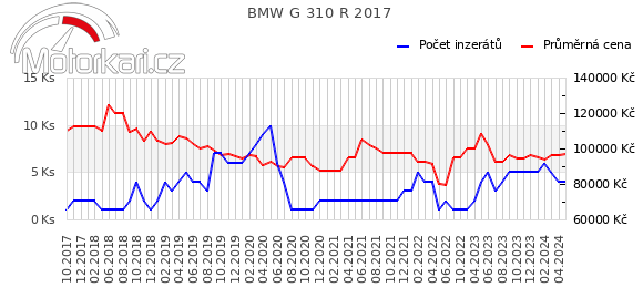 BMW G 310 R 2017