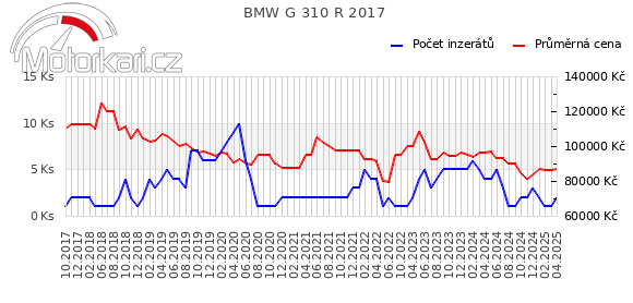 BMW G 310 R 2017