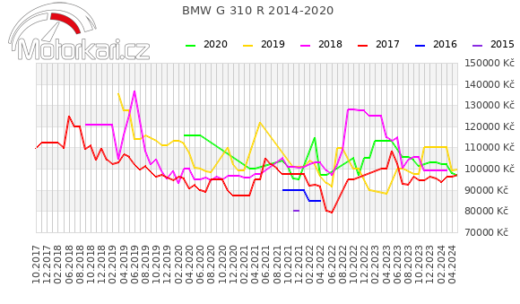 BMW G 310 R 2014-2020