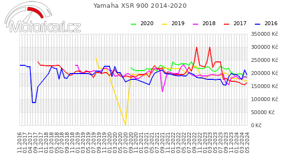 Yamaha XSR 900 2014-2020