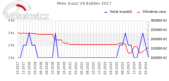 Moto Guzzi V9 Bobber 2017
