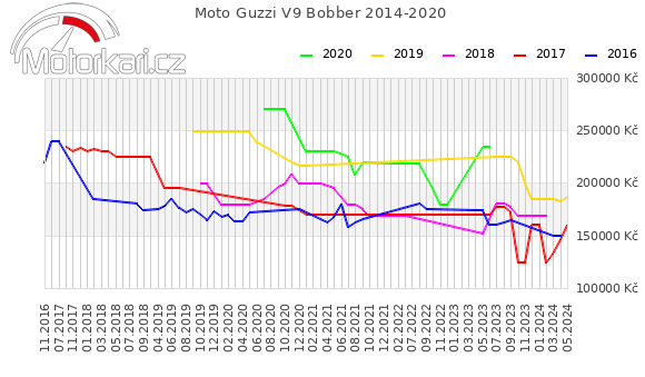Moto Guzzi V9 Bobber 2014-2020