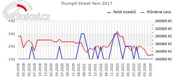 Triumph Street Twin 2017