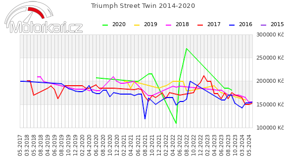 Triumph Street Twin 2014-2020