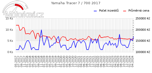 Yamaha Tracer 7 / 700 2017