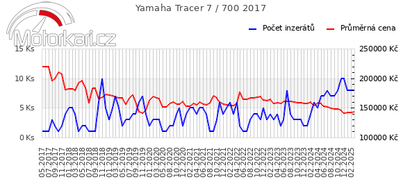 Yamaha Tracer 7 / 700 2017