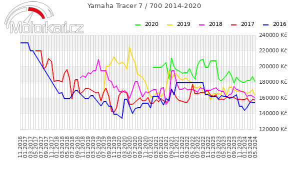Yamaha Tracer 7 / 700 2014-2020