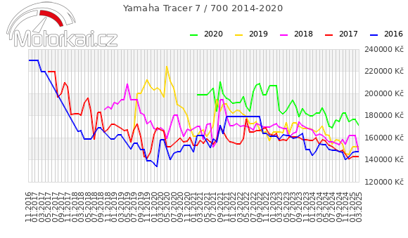 Yamaha Tracer 7 / 700 2014-2020