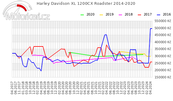 Harley Davidson XL 1200CX Roadster 2014-2020