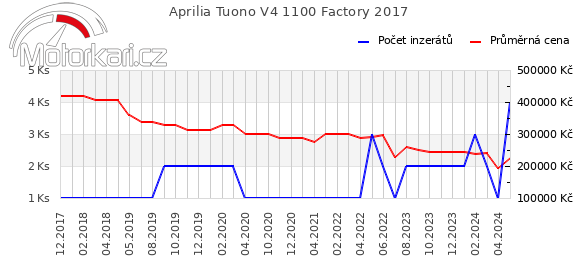 Aprilia Tuono V4 1100 Factory 2017