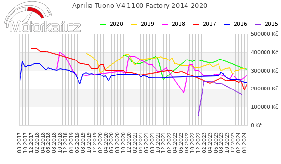 Aprilia Tuono V4 1100 Factory 2014-2020