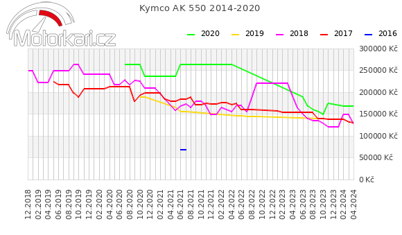 Kymco AK 550 2014-2020