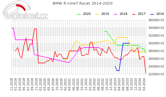 BMW R nineT Racer 2014-2020