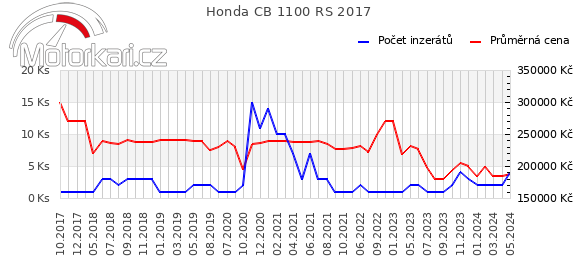 Honda CB 1100 RS 2017