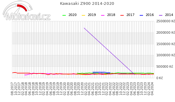 Kawasaki Z900 2014-2020