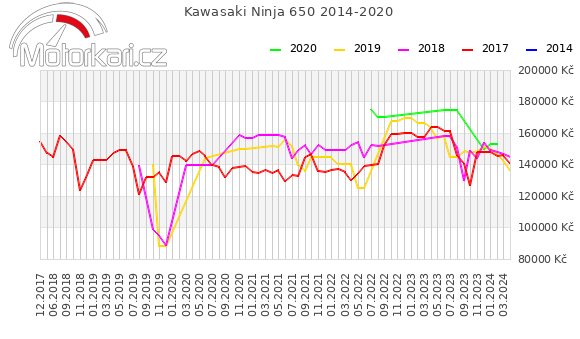 Kawasaki Ninja 650 2014-2020