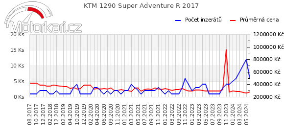 KTM 1290 Super Adventure R 2017