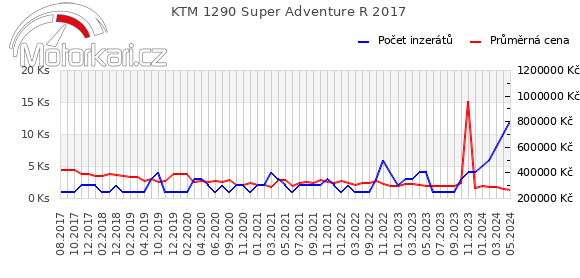 KTM 1290 Super Adventure R 2017