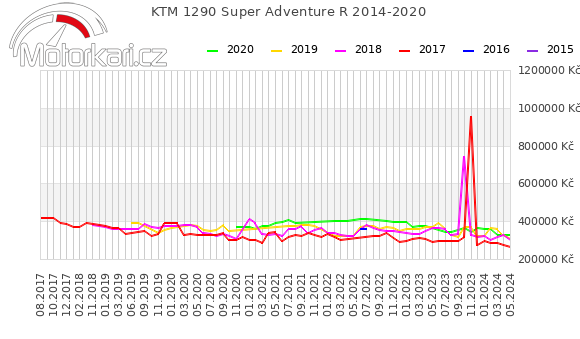 KTM 1290 Super Adventure R 2014-2020
