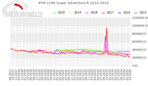 KTM 1290 Super Adventure R 2014-2020