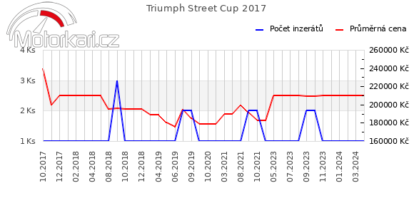 Triumph Street Cup 2017