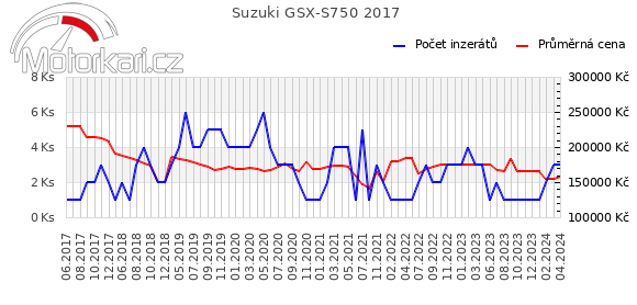 Suzuki GSX-S750 2017