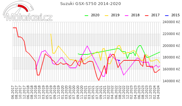 Suzuki GSX-S750 2014-2020