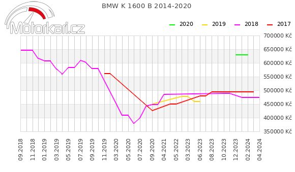 BMW K 1600 B 2014-2020