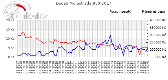 Ducati Multistrada 950 2017