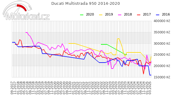 Ducati Multistrada 950 2014-2020