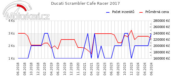 Ducati Scrambler Cafe Racer 2017