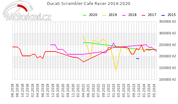 Ducati Scrambler Cafe Racer 2014-2020