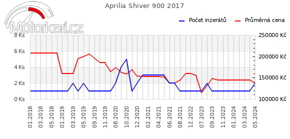 Aprilia Shiver 900 2017