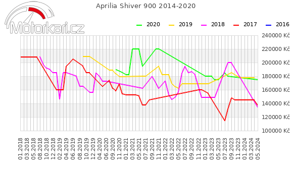 Aprilia Shiver 900 2014-2020