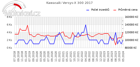 Kawasaki Versys-X 300 2017