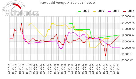 Kawasaki Versys-X 300 2014-2020
