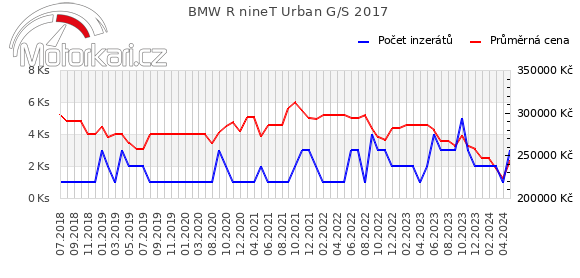 BMW R nineT Urban G/S 2017