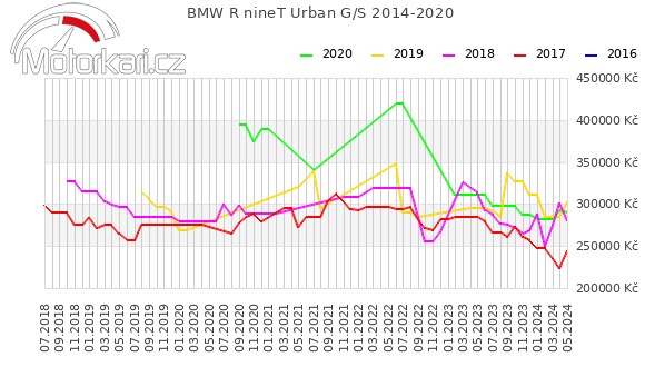 BMW R nineT Urban G/S 2014-2020