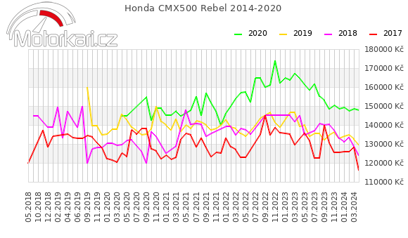 Honda CMX500 Rebel 2014-2020