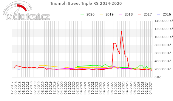 Triumph Street Triple RS 2014-2020
