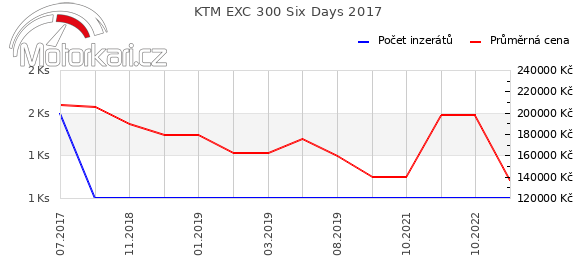 KTM EXC 300 Six Days 2017