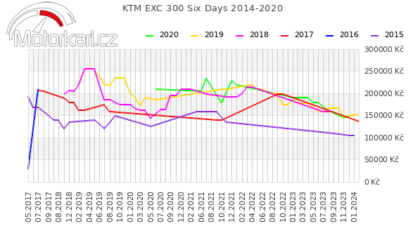 KTM EXC 300 Six Days 2014-2020