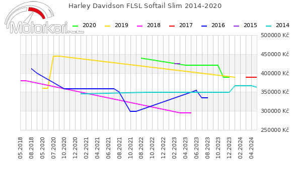 Harley Davidson FLSL Softail Slim 2014-2020