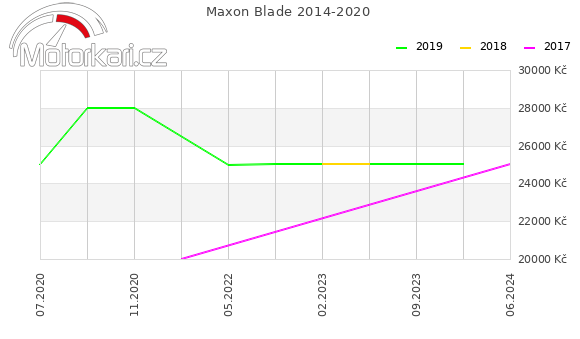 Maxon Blade 2014-2020
