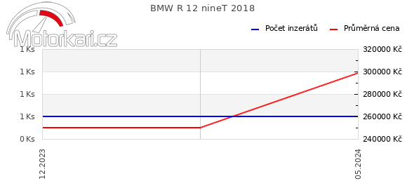 BMW R 12 nineT 2018