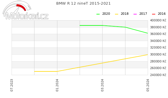 BMW R 12 nineT 2015-2021